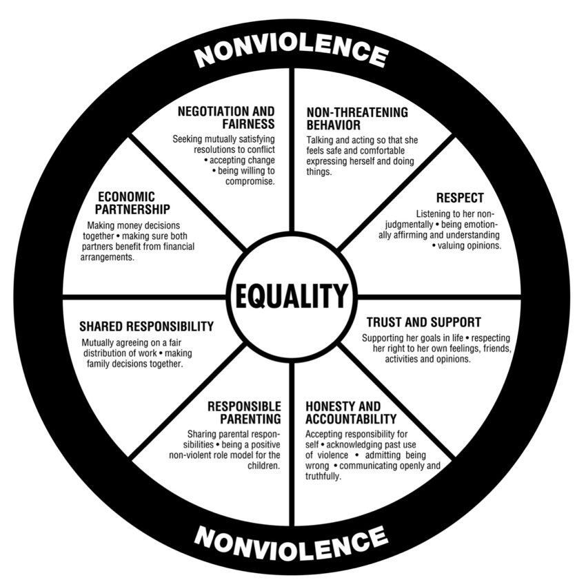 Equity Wheel